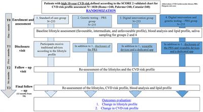 Efficacy of polygenic risk scores and digital technologies for INNOvative personalized cardiovascular disease PREVention in high-risk adults: protocol of a randomized controlled trial